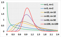 F Distribution (T-student)