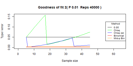 Compare type I error