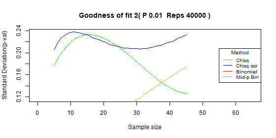 Compare type I error