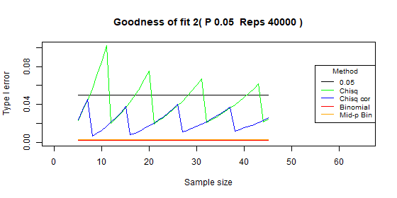 Compare type I error