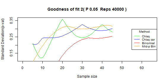 Compare type I error