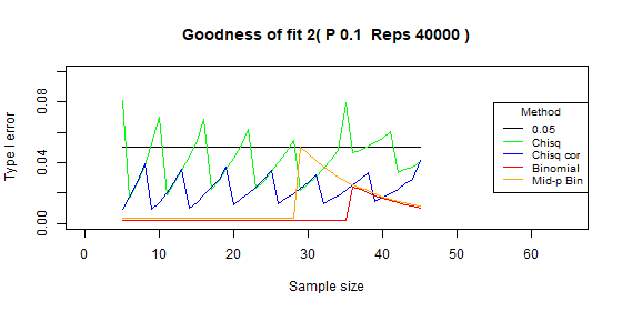 Compare type I error