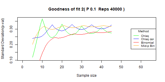 Compare type I error