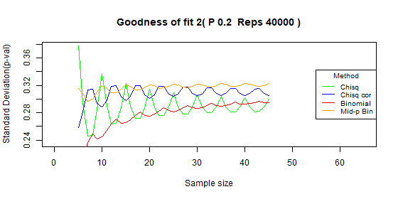 Compare type I error