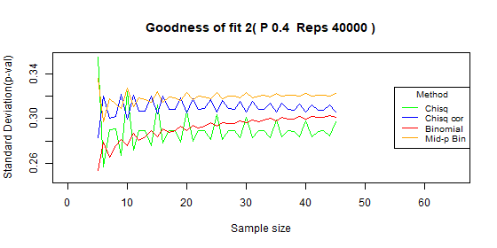 Compare type I error