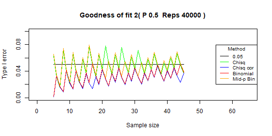 Compare type I error