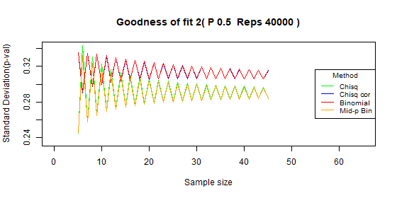 Compare type I error