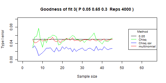 Compare type I error