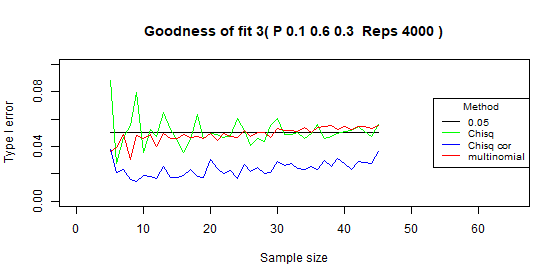 Compare type I error