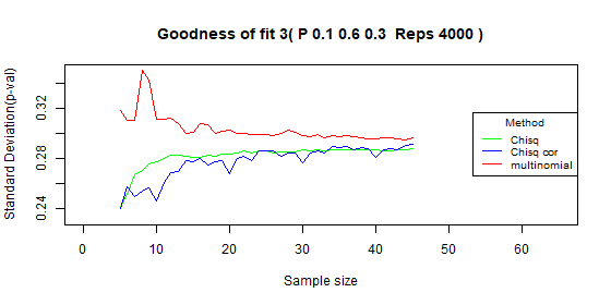 Compare type I error