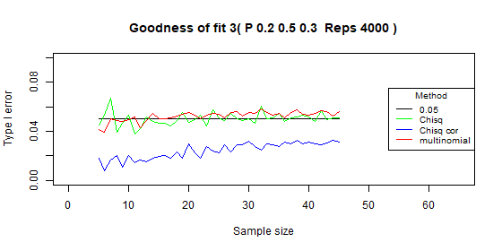 Compare type I error