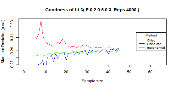 Compare type I error