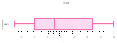 Advance Box plot