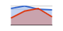 area chart