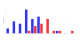 Histogram maker