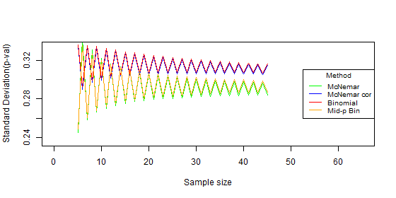 Compare type I error