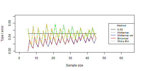 Compare type I error