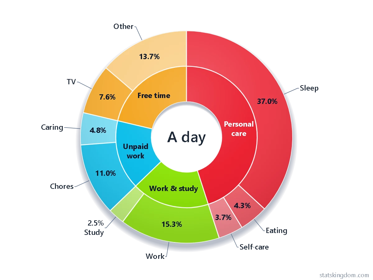 Flat nested pie chart of the average Australian day in minutes, made with this nested pie chart maker: an inner ring of four types of time and an outer ring of nine activities, in the Classic style with no background, title or legend
