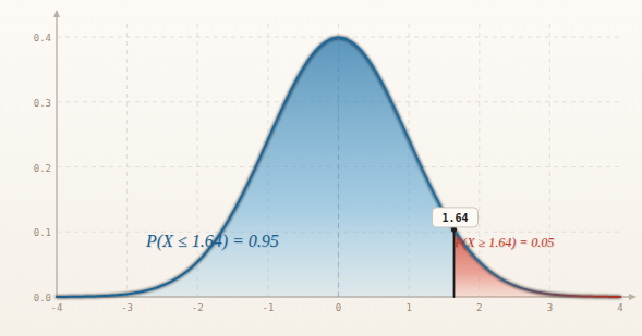 Normal Distribution Calculator chart example