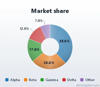 2D doughnut chart of market share in the Brushed metal style with Classic colors, on a soft grey background