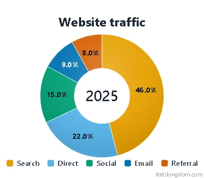 2D doughnut chart of website traffic sources in the Classic style with Color-blind safe colors, on a white background
