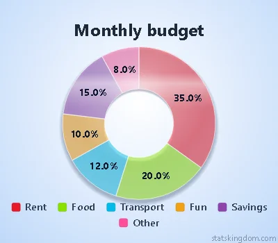 2D doughnut chart of a monthly budget in the Glass style with Vivid colors, on a soft blue background