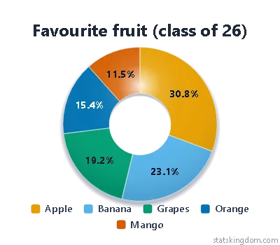 2D doughnut chart of a class's favourite fruit in the Glossy style with Color-blind safe colors, with no background