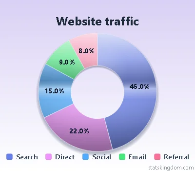 2D doughnut chart of website traffic sources in the High gloss style with Soft colors, on a lavender background
