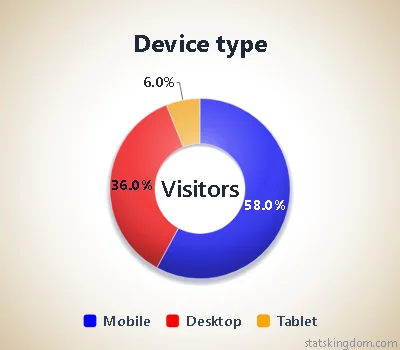 2D doughnut chart of visitors by device type in the Matte metal style with Bright colors, on a cream background