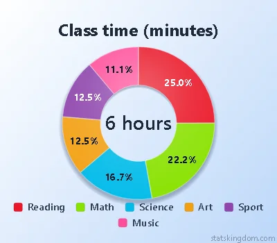 2D doughnut chart of class time in minutes in the Satin style with Vivid colors, on a soft blue background