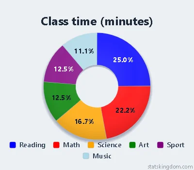 2D doughnut chart of class time in minutes in the Soft clay style with Bright colors, on a soft grey background