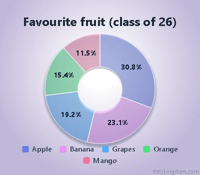 2D doughnut chart of a class's favourite fruit in the Transparent style with Soft colors, on a lavender background