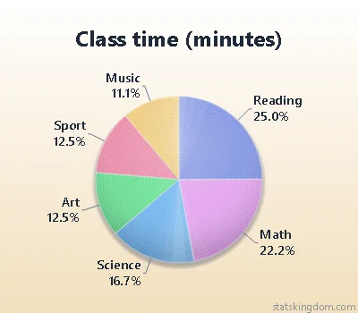 2D pie chart of class time in minutes in the Brushed metal style with Soft colors, on a cream background