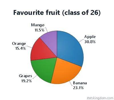 2D pie chart of a class's favourite fruit in the Classic style with Classic colors, on a white background