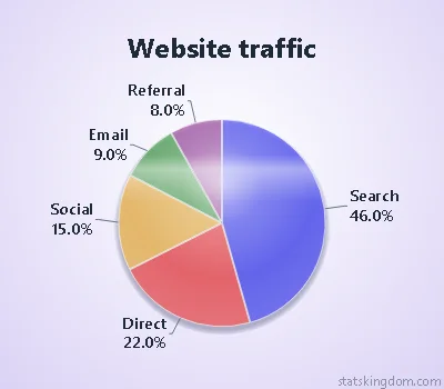 2D pie chart of website traffic sources in the Glass style with Bright colors, on a lavender background