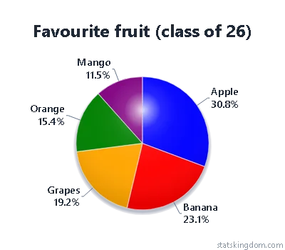 2D pie chart of a class's favourite fruit in the Glossy style with Bright colors, with no background