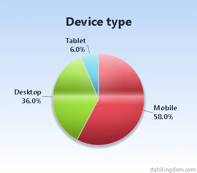 2D pie chart of visitors by device type in the High gloss style with Vivid colors, on a soft blue background