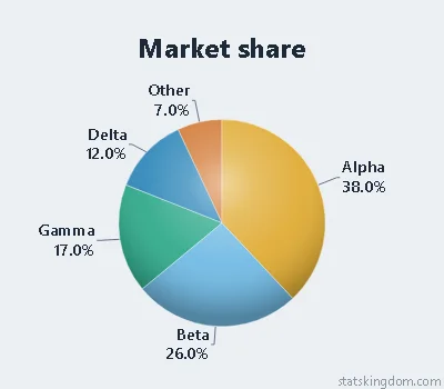 2D pie chart of market share in the Matte metal style with Color-blind safe colors, on a soft grey background