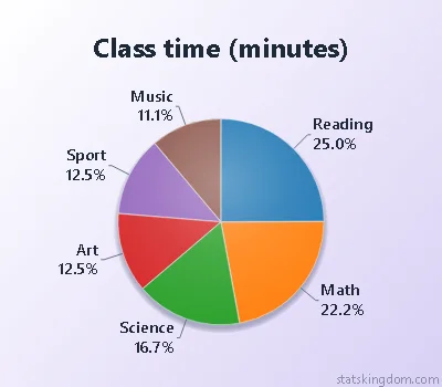 2D pie chart of class time in minutes in the Satin style with Classic colors, on a lavender background
