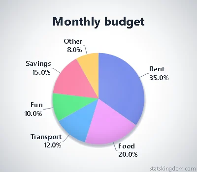 2D pie chart of a monthly budget in the Soft clay style with Soft colors, on a soft grey background