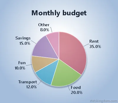 2D pie chart of a monthly budget in the Transparent style with Vivid colors, on a soft blue background
