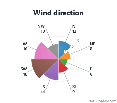 2D polar chart of windy days by wind direction in the Classic style with Classic colors, on a white background