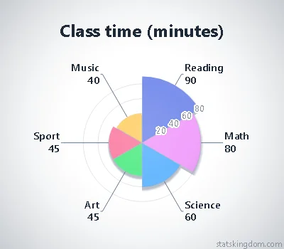 2D polar chart of class time in minutes in the Soft clay style with Soft colors, on a soft grey background
