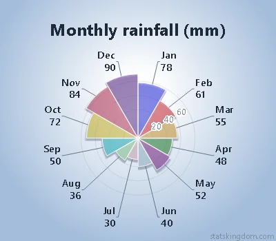 2D polar chart of monthly rainfall in the Transparent style with Bright colors, on a soft blue background
