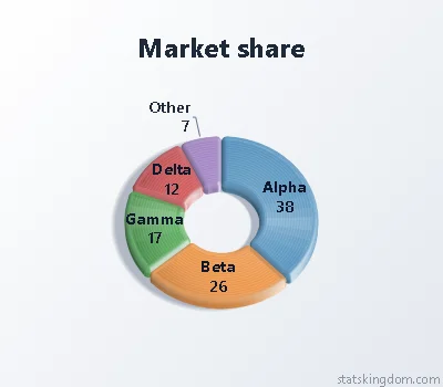 3D doughnut chart of market share in the Brushed metal style with Classic colors, on a soft grey background
