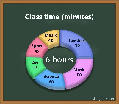 3D doughnut chart of class time in minutes in the Satin style with Soft colors, on a chalkboard background