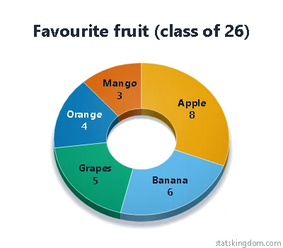 3D doughnut chart of a class's favourite fruit in the Classic style with Color-blind safe colors, on a white background