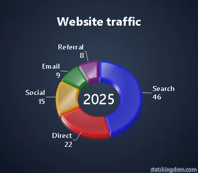 3D doughnut chart of website traffic sources in the Glass style with Bright colors, on a dark background