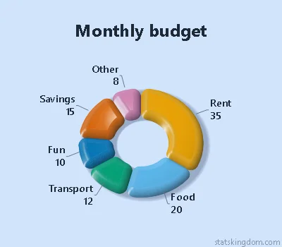 3D doughnut chart of a monthly budget in the Glossy style with Color-blind safe colors, on a soft blue background
