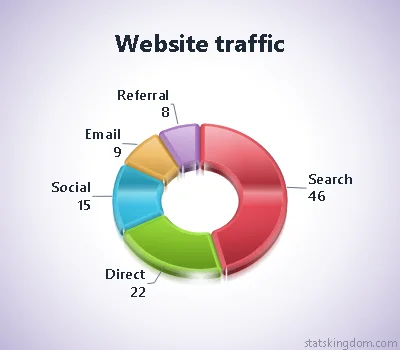3D doughnut chart of website traffic sources in the High gloss style with Vivid colors, on a lavender background